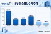 현대차증권, IB 체질개선 본격화…부동산PF 넘어 기업금융으로