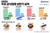 외식비 뛰자 구내식당 찾았다…급식업계 매출 '쑥'