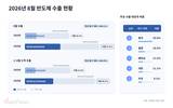 8월 수출 절반이 반도체…468억 달러 역대 최대
