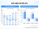 회로박 매각한 솔루스첨단소재, 전지박 흑자전환 시험대