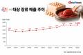 30살 청정원, 장류 연매출 2700억 눈앞