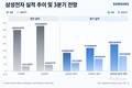 삼성전자 HBM4·D램·eSSD…3분기, 다 잘했다
