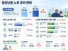 중장년 10명 중 8명 “노후 준비한다”