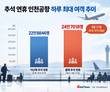 추석 연휴 인천공항 이용객 27일에 최다 예상