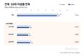 전체 자살률 낮아졌지만…10대만 7.5% 상승