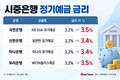 예금금리 ‘쑥’…은행 정기예금 두 달간 62조 몰렸다