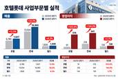 호텔롯데, 호텔사업 이익 6배로…수익성 회복 본격화