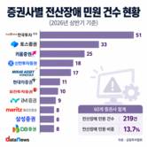 증권사 3곳 중 1곳서 전산장애 민원, 안정성 확보 '과제'