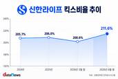 신한라이프, 대형 생보사 중 킥스비율 가장 높아