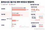 에스티팜, 동아제약에 바짝…그룹 ‘이익 축’으로 성장