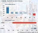 SKT 휴대폰 가입자 한 달 새 5만 명 줄어든 이유는