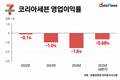 코리아세븐, 수익성 개선에도 영업이익률 여전히 ‘마이너스’