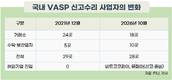 국내 가상자산거래소는 퇴출로 줄고, 수탁업체는 2배로
