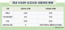국내 가상자산거래소는 퇴출로 줄고, 수탁업체는 2배로