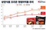 오리온·삼양식품, 해외서 수익성↑…영업이익률 두 자릿수