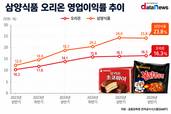 오리온·삼양식품, 해외서 수익성↑…영업이익률 두 자릿수