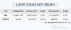 LG전자, 3분기 누적 영업익 4조 첫 돌파
