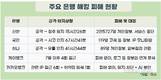 거대 은행들 뚫은 해킹, 인뱅은 막아내…금융권 ‘조기경보’가 생명줄