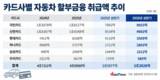 카드사, 자동차 할부금융 키운다…KB국민카드 선두