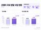코웨이, 제품군 넓히고 고객 접점 확대…국내 렌탈 772만