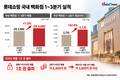 롯데백화점, 외국인 매출 1조 돌파…실적도 ‘쑥’
