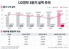 LG전자, 매출 성장 지속…수익성은 부담