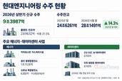 현대엔지니어링, 발전소·데이터센터 앞세워 수주 기지개