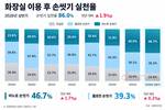 손은 씻지만 비누는 안 쓴다…물로만 씻는 비중 39.3%