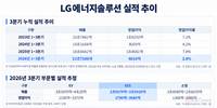 LG엔솔, 3분기 수익성 회복…ESS가 EV 부진 메웠다