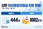 신한, 청년 444명에 자산형성지원금…포용금융 빛났다