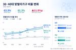 30대 맞벌이 비율 5년 새 11.8%p↑…10가구 중 6가구