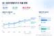 30대 맞벌이 비율 5년 새 11.8%p↑…10가구 중 6가구