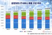 삼성SDS, 늦었다던 클라우드가 4년 만에 최대 사업으로