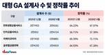 몸집 키운 GA…정착률 유지 관건