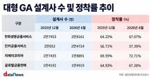 몸집 키운 GA…정착률 유지 관건