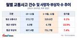 가을 나들이철 교통사고 주의보…평균 교통사고 다른 기간보다 8.1%↑