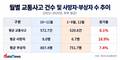 가을 나들이철 교통사고 주의보…평균 교통사고 다른 기간보다 8.1%↑