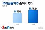 우리금융, 3분기 순이익 1조492억 원…주당 배당금 220원