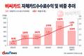 자체카드로 홀로서기 나선 비씨카드, 성장세 합격점