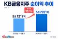KB금융, 3분기 누적 순이익 5조7921억…리딩금융 지켰다