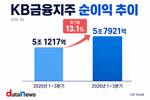 KB금융, 3분기 누적 순이익 5조7921억…리딩금융 지켰다