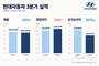 현대차, 3분기 영업이익 2조6772억 원…전년 대비 5.5%↑