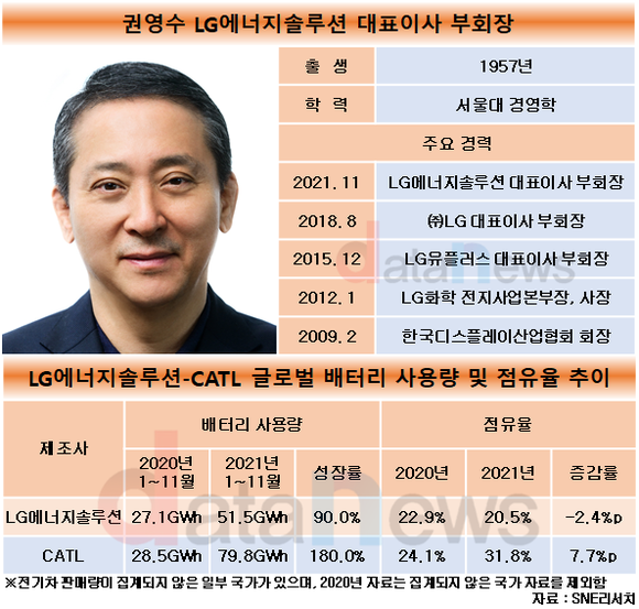 LG엔솔, 라인업 강화·생산능력 확대해 CATL 꺾겠다