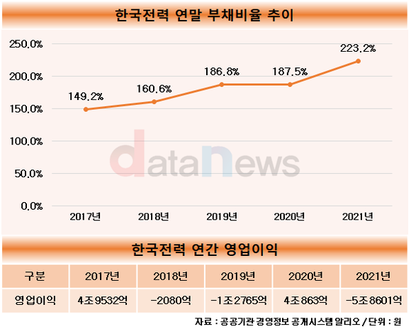 5년간 부채비율 늘려 온 한국전력…상승속도 더 가팔라졌다