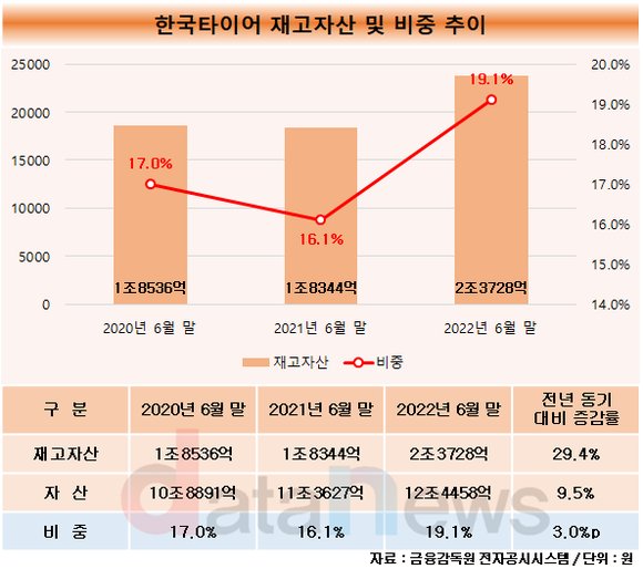 한국타이어, 재고자산 올해만 5000억 늘었다…2조 중반대 진입