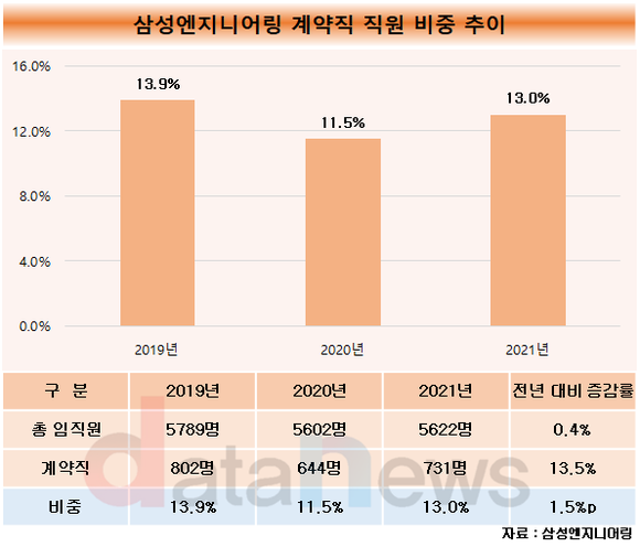 삼성엔지니어링, 계약직 직원 비율 다시 상승…13%대 진입