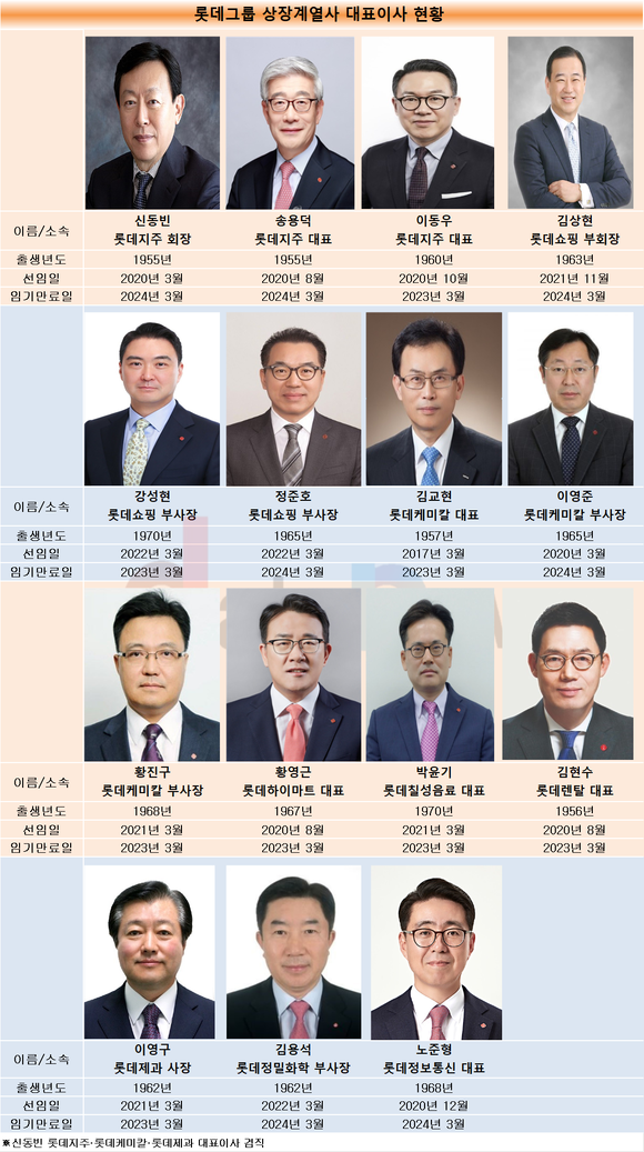 롯데그룹, 실적 나빠진 계열사 CEO '불안 불안'