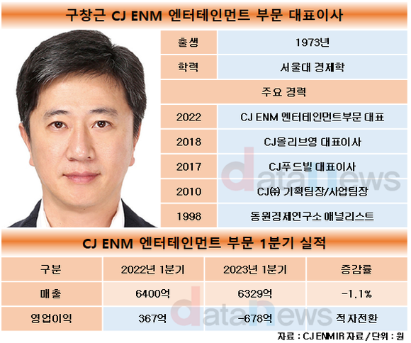 CJ ENM, 구창근(엔터)·윤상현(커머스) 대표 희비