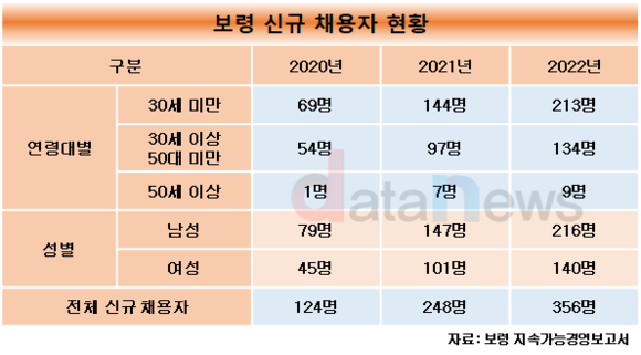 [취재]보령, 신규 채용자 계속 늘렸다