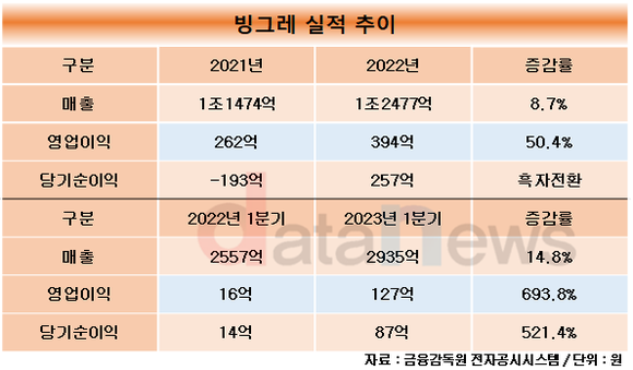 [취재]전창원 빙그레 대표, 외·내실 다졌지만…건기식 사업 성과는 언제쯤